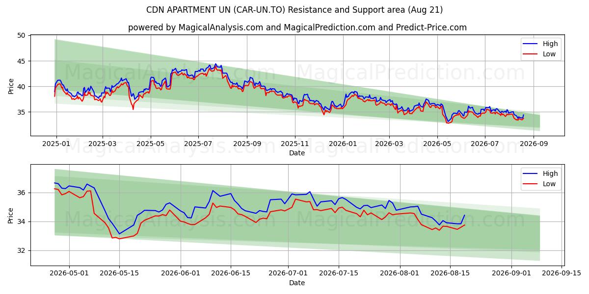  CDN APARTMENT UN (CAR-UN.TO) Support and Resistance area (20 Aug) 
