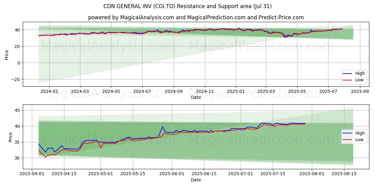  CDN GENERAL INV (CGI.TO) Support and Resistance area (30 Jul) 