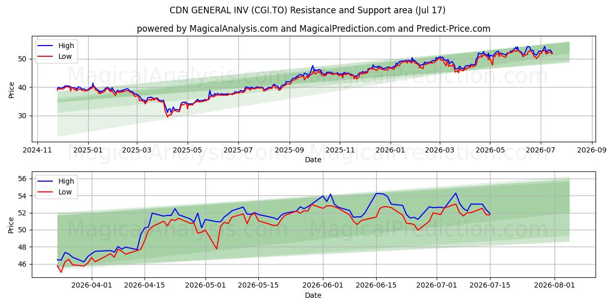  CDN GENERAL INV (CGI.TO) Support and Resistance area (16 Jul) 
