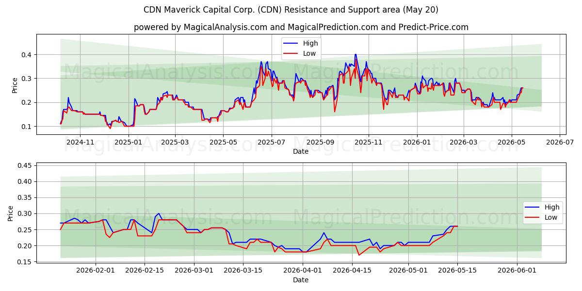 CDN Maverick Capital Corp. (CDN) Support and Resistance area (19 May) 