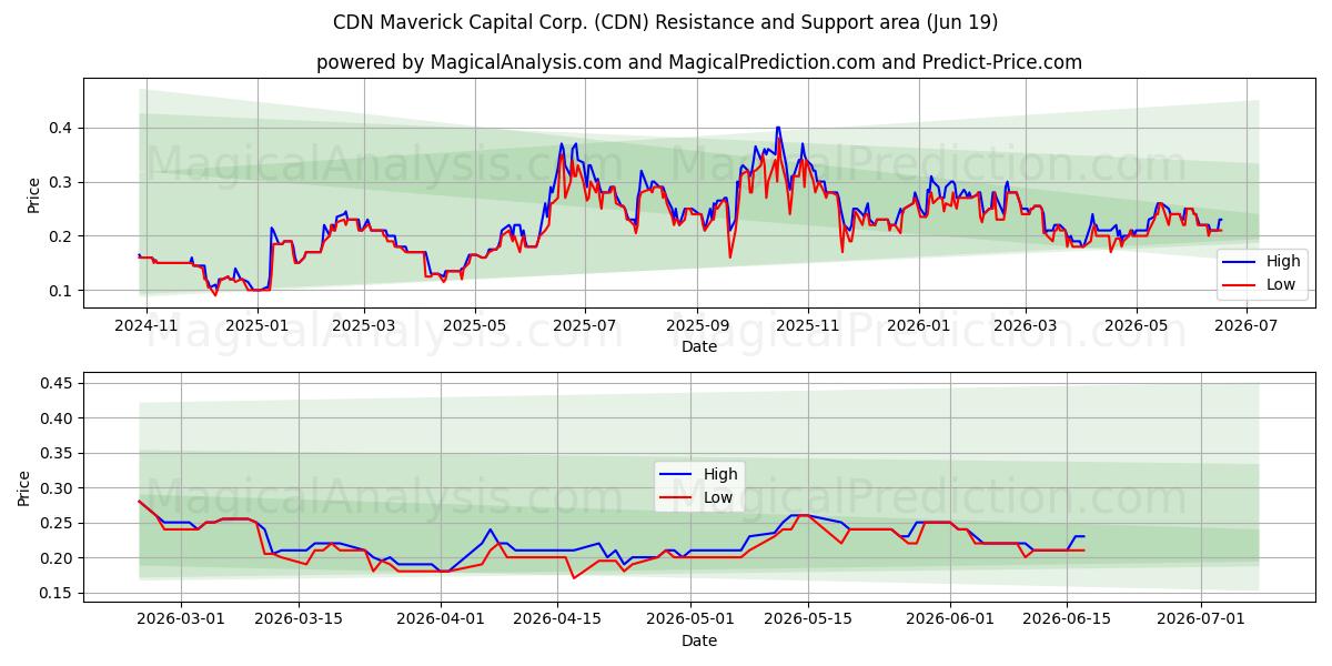  CDN Maverick Capital Corp. (CDN) Support and Resistance area (18 Jun) 
