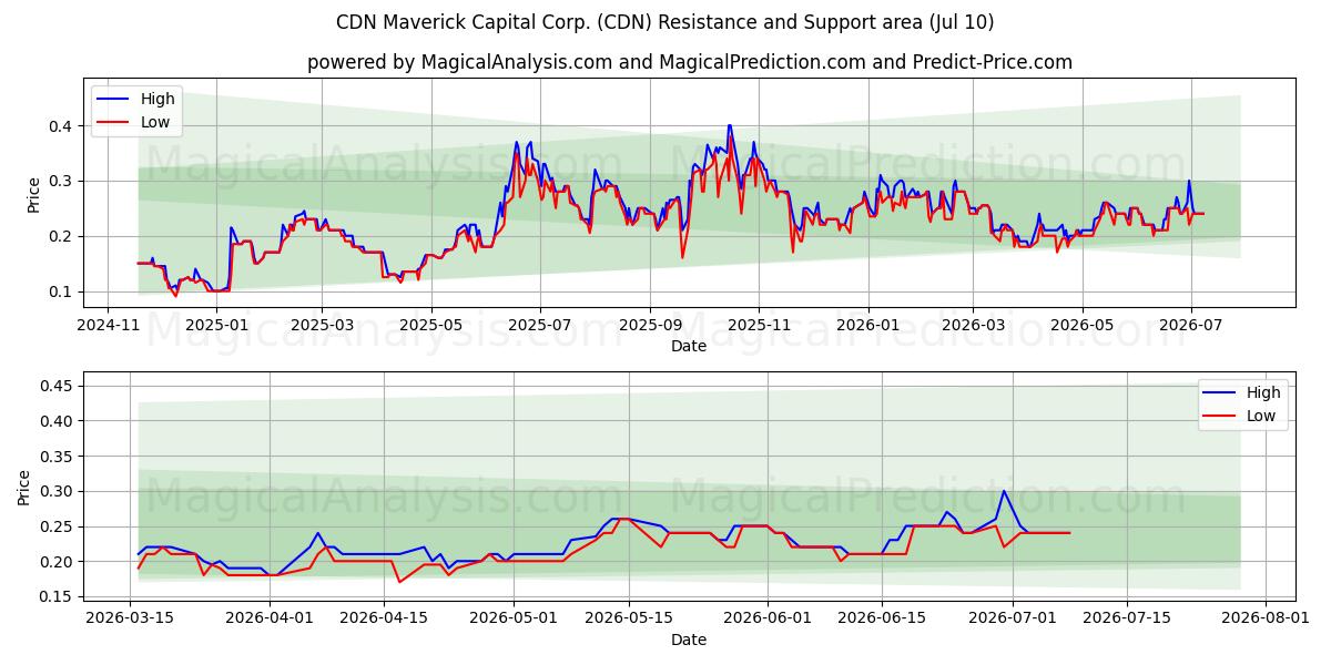  CDN Maverick Capital Corp. (CDN) Support and Resistance area (09 Jul) 