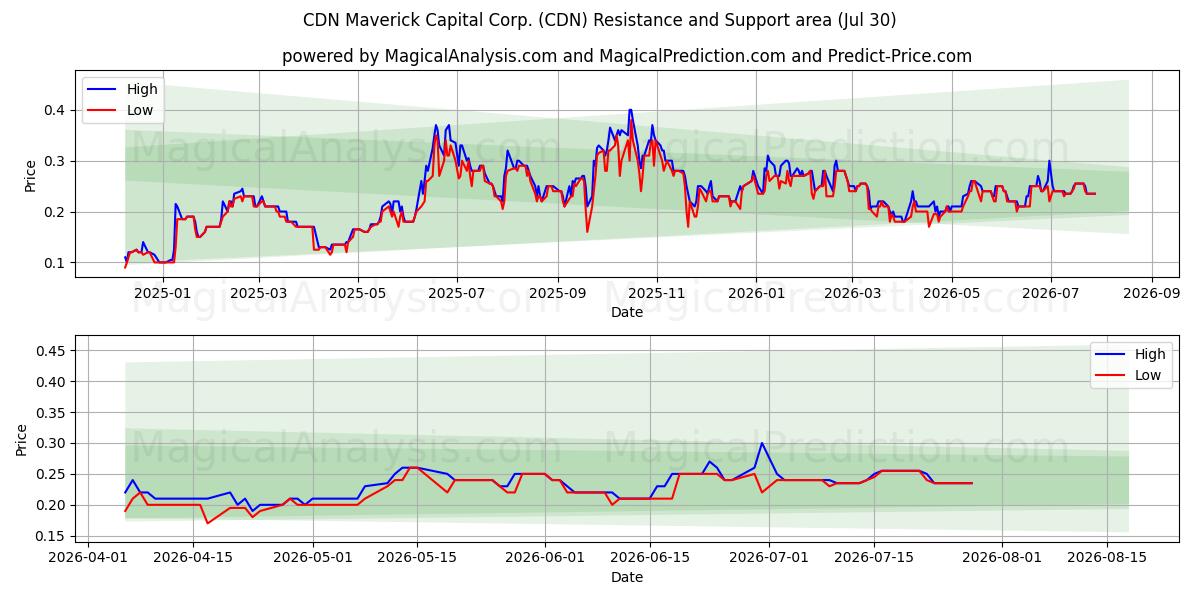  CDN Maverick Capital Corp. (CDN) Support and Resistance area (29 Jul) 