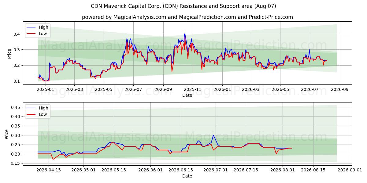  CDN Maverick Capital Corp. (CDN) Support and Resistance area (06 Aug) 