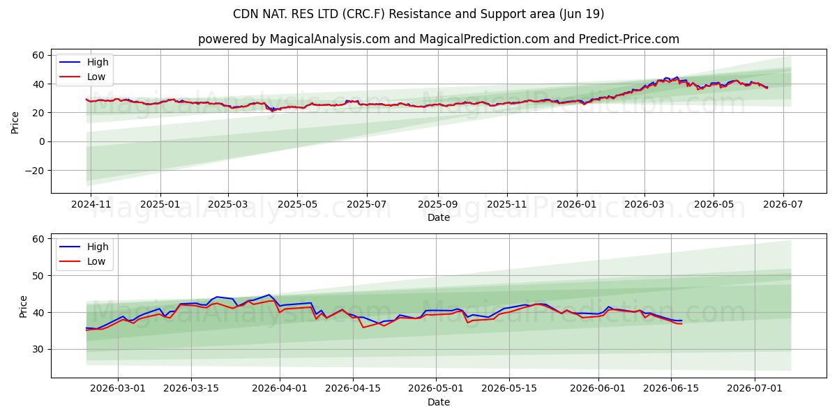  CDN NAT. RES LTD (CRC.F) Support and Resistance area (18 Jun) 