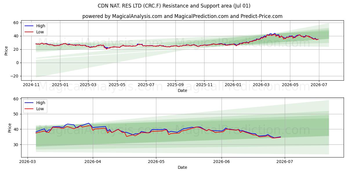  CDN NAT. RES LTD (CRC.F) Support and Resistance area (30 Jun) 