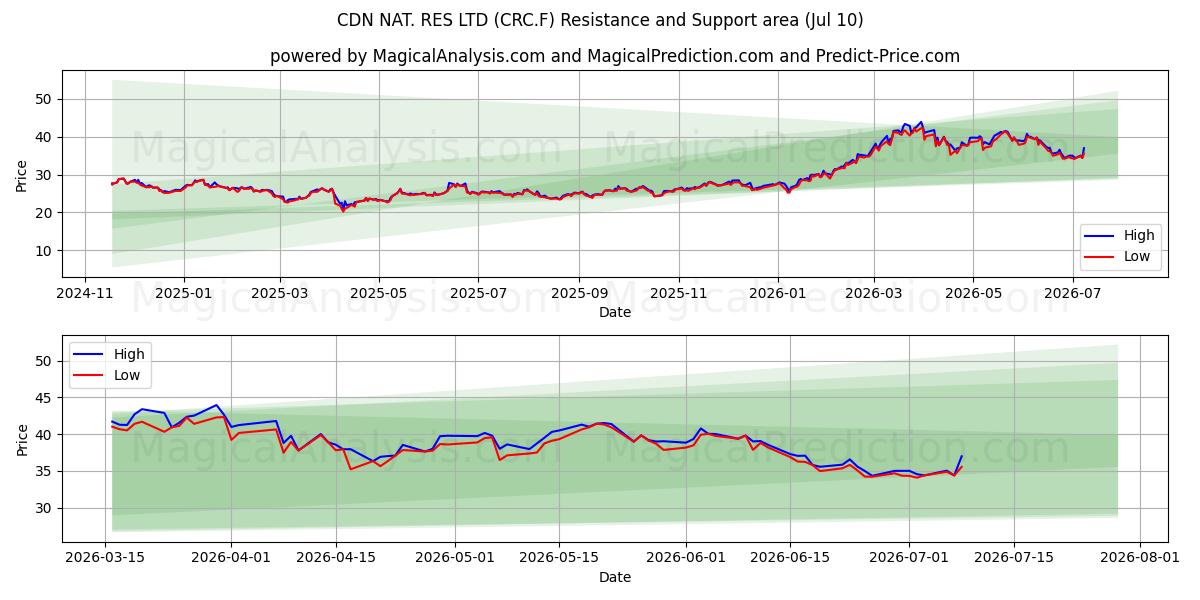  CDN NAT. RES LTD (CRC.F) Support and Resistance area (09 Jul) 