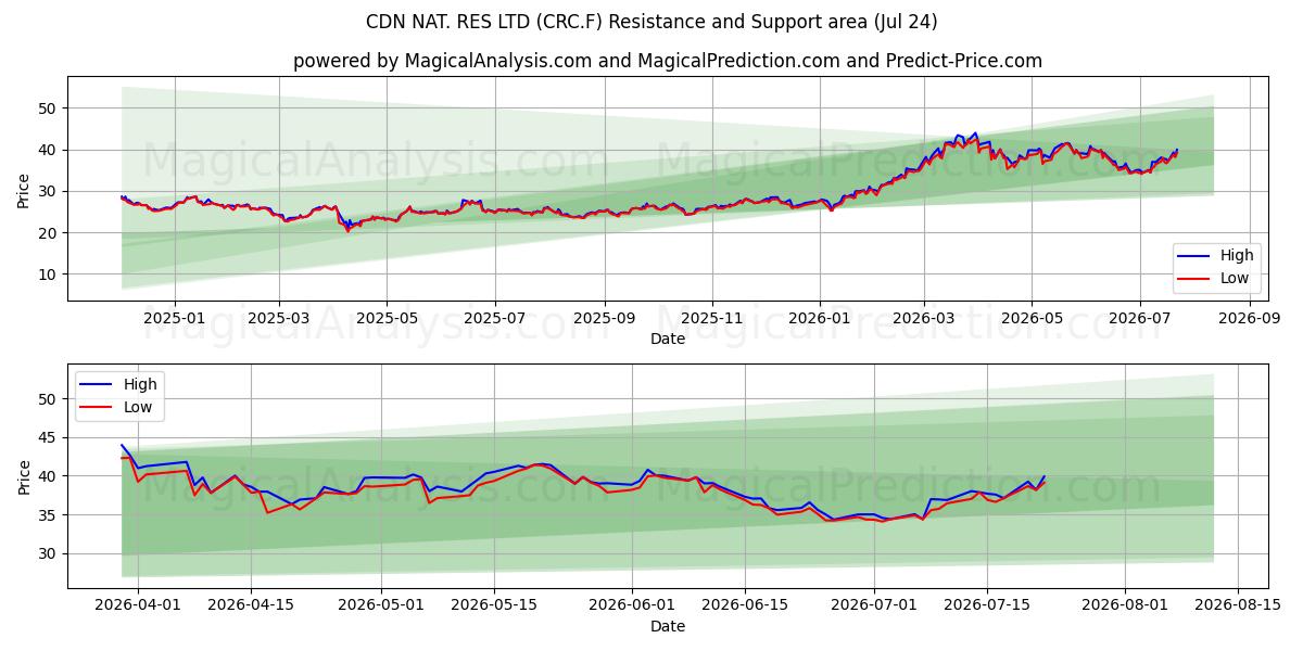  CDN NAT. RES LTD (CRC.F) Support and Resistance area (23 Jul) 