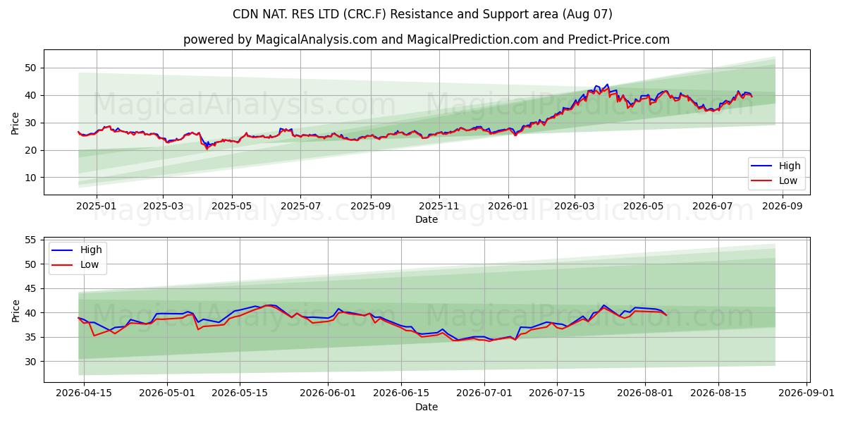  CDN NAT. RES LTD (CRC.F) Support and Resistance area (06 Aug) 
