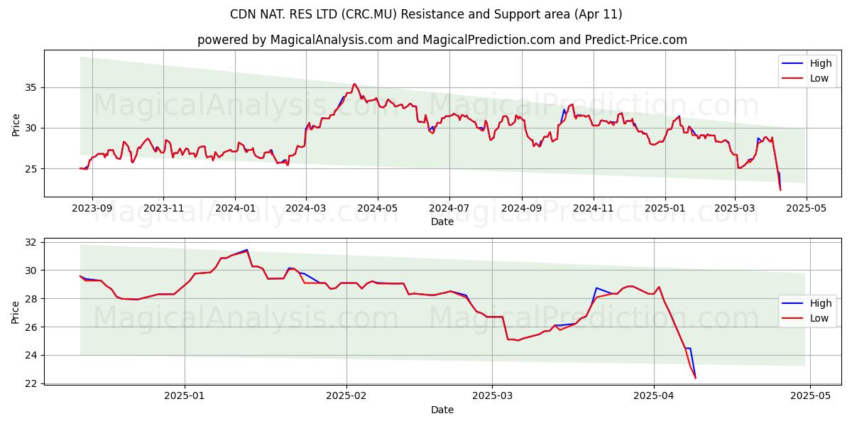  CDN NAT. RES LTD (CRC.MU) Support and Resistance area (11 Apr) 
