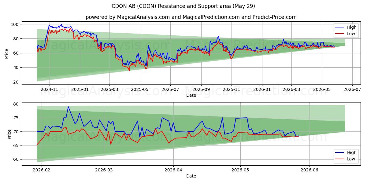  CDON AB (CDON) Support and Resistance area (28 May) 