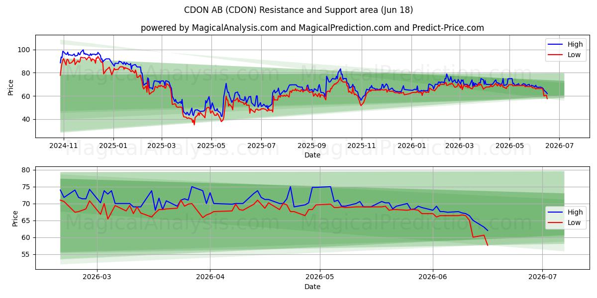  CDON AB (CDON) Support and Resistance area (17 Jun) 