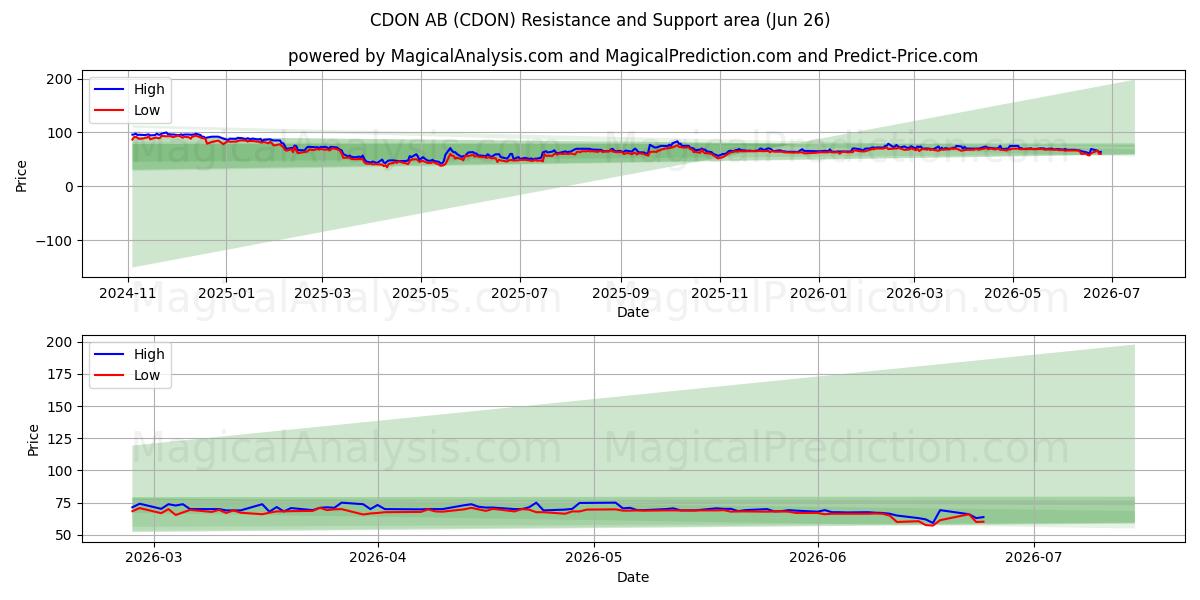  CDON AB (CDON) Support and Resistance area (25 Jun) 