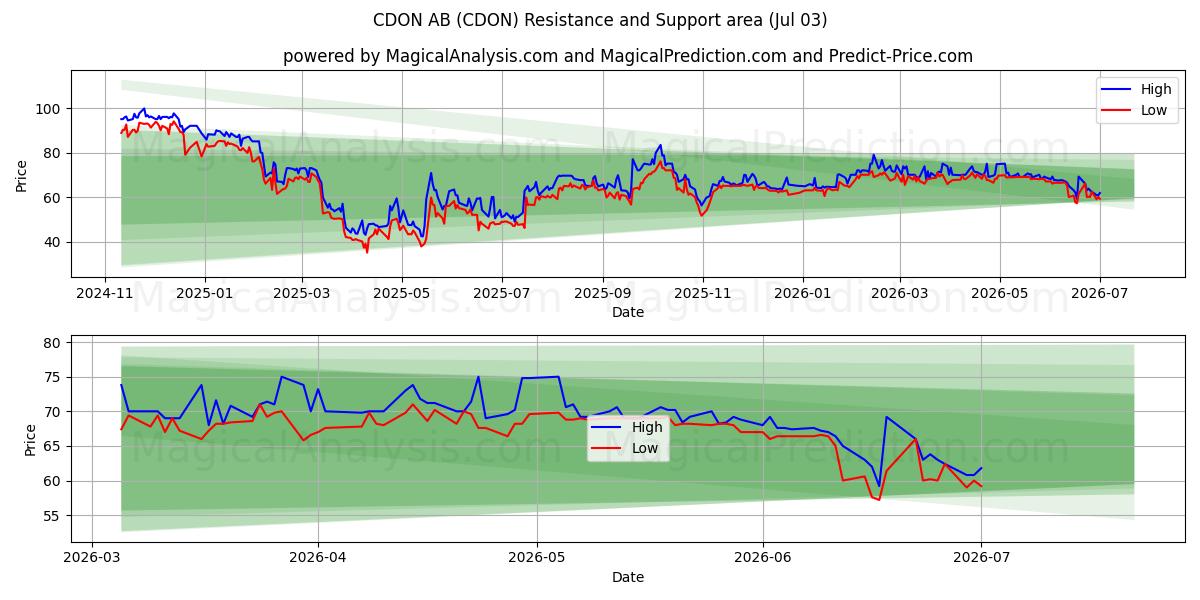  CDON AB (CDON) Support and Resistance area (02 Jul) 