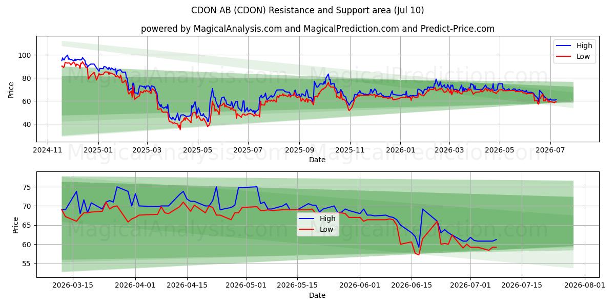  CDON AB (CDON) Support and Resistance area (09 Jul) 