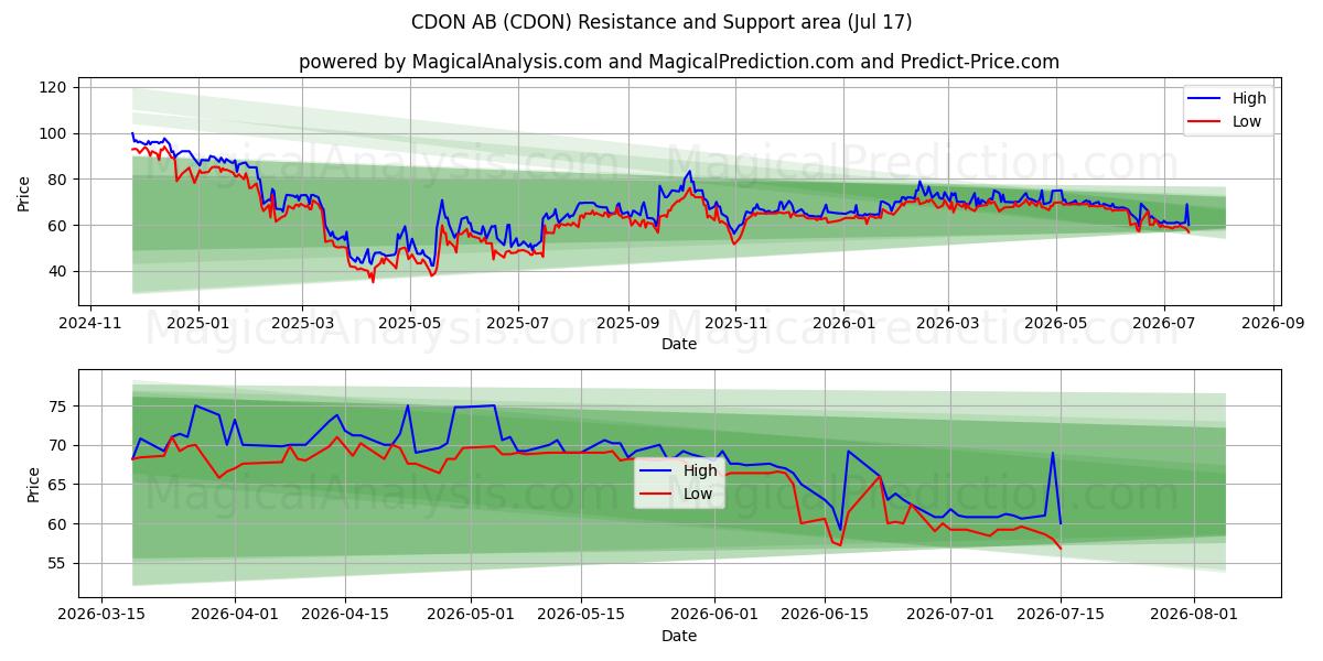  CDON AB (CDON) Support and Resistance area (16 Jul) 