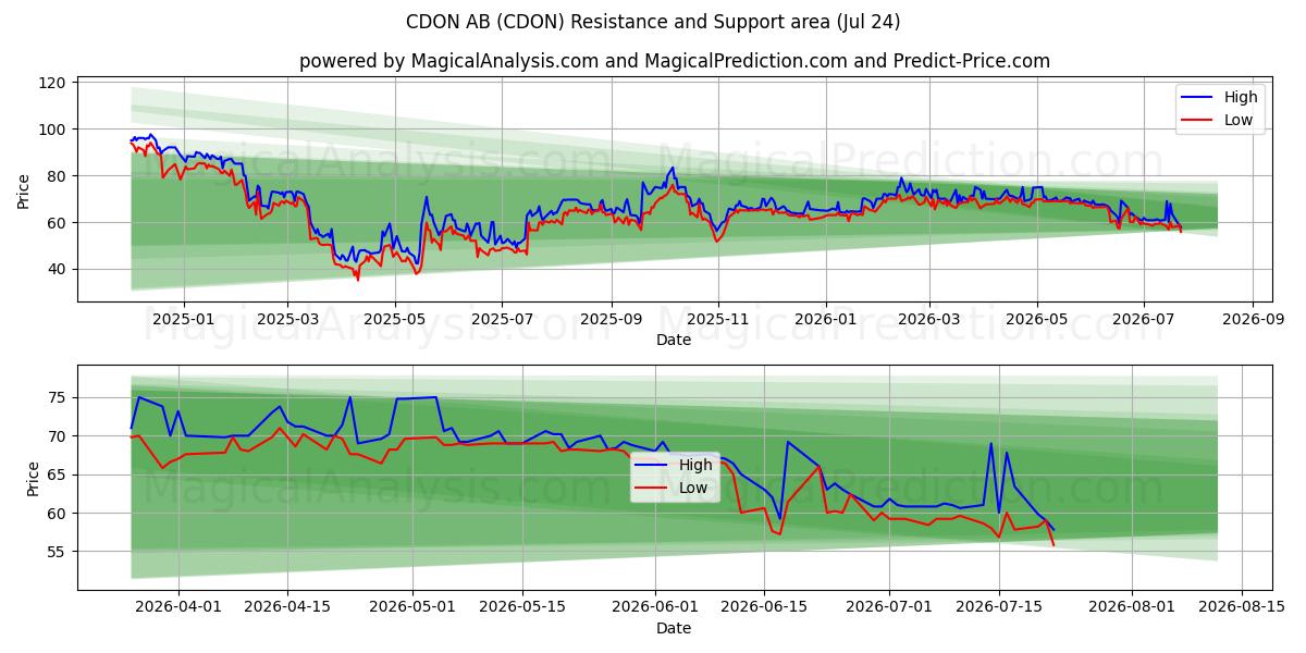  CDON AB (CDON) Support and Resistance area (23 Jul) 