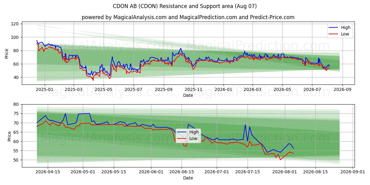  CDON AB (CDON) Support and Resistance area (06 Aug) 