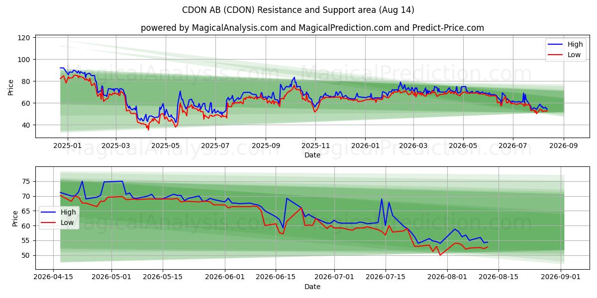  CDON AB (CDON) Support and Resistance area (13 Aug) 