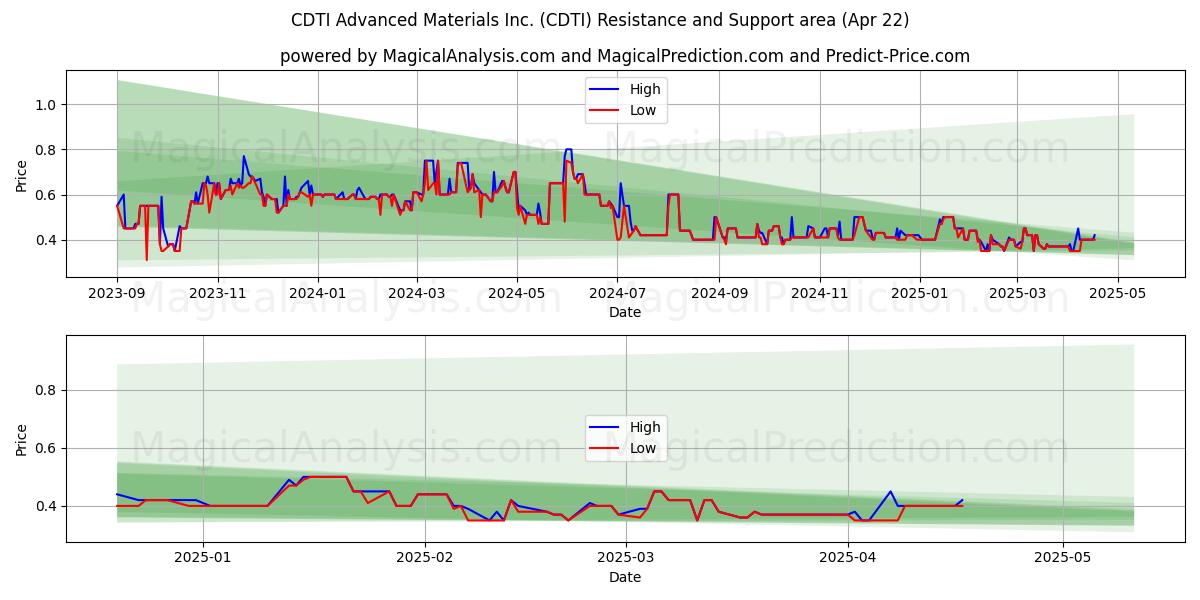  CDTI Advanced Materials Inc. (CDTI) Support and Resistance area (22 Apr) 