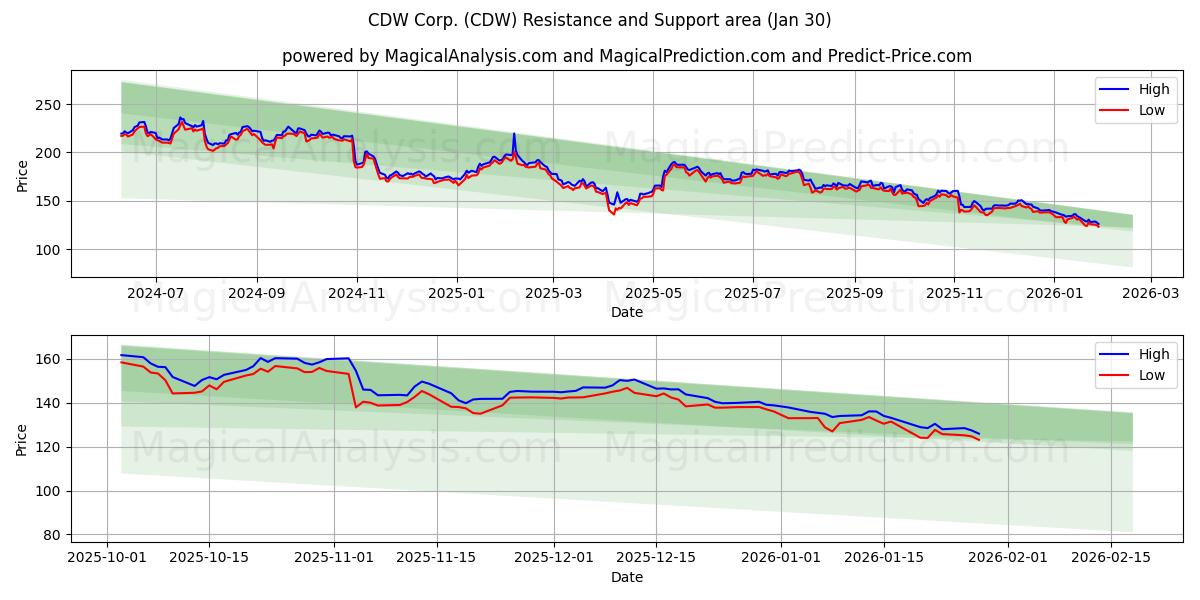  CDW Corp. (CDW) Support and Resistance area (29 Jan) 