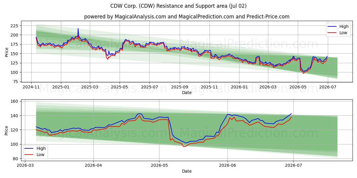  CDW Corp. (CDW) Support and Resistance area (01 Jul) 