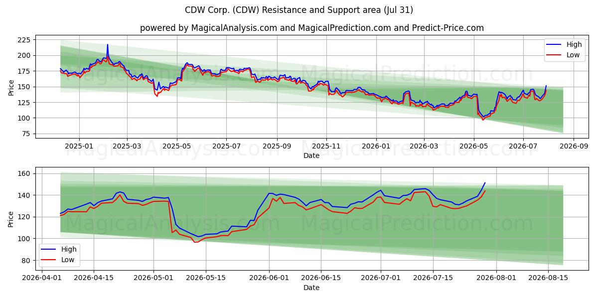  CDW Corp. (CDW) Support and Resistance area (30 Jul) 