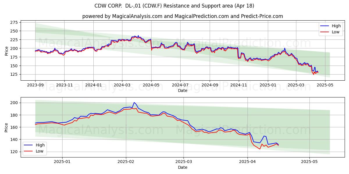  CDW CORP.  DL-,01 (CDW.F) Support and Resistance area (18 Apr) 