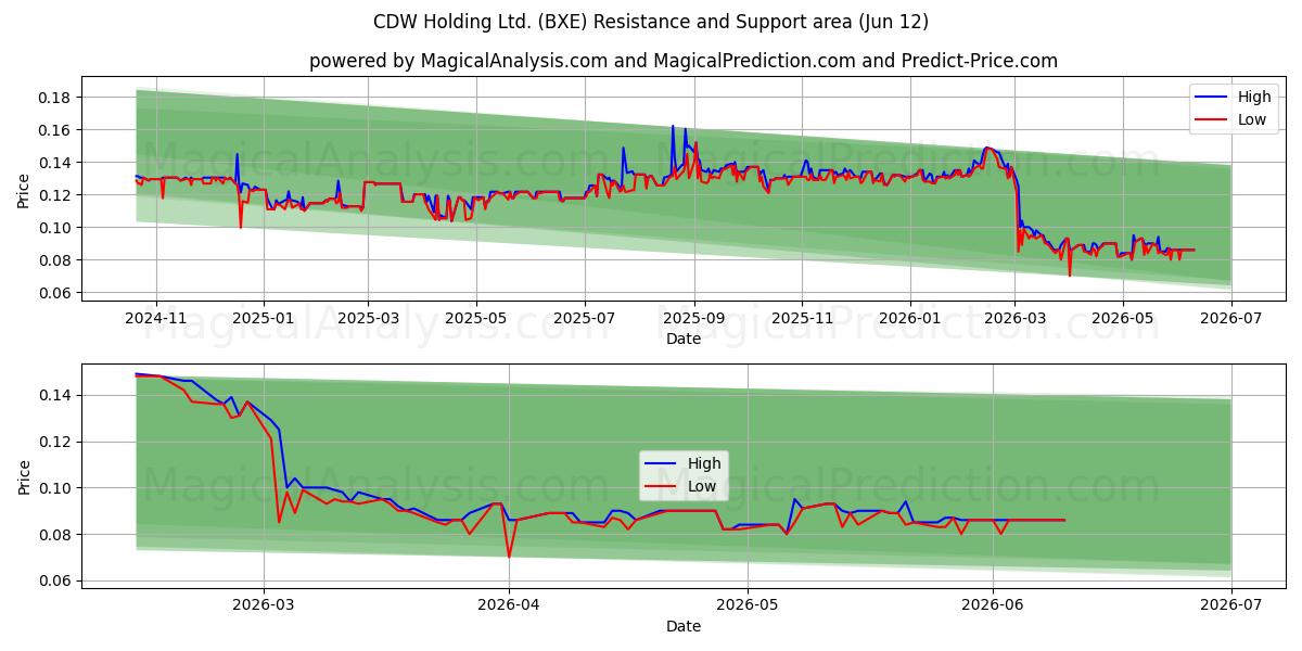  CDW Holding Ltd. (BXE) Support and Resistance area (28 May) 