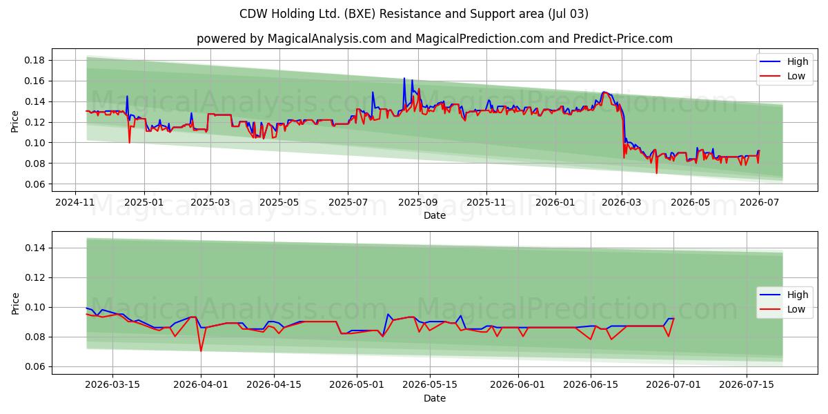  CDW Holding Ltd. (BXE) Support and Resistance area (02 Jul) 