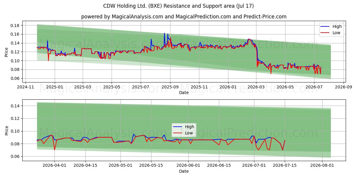  CDW Holding Ltd. (BXE) Support and Resistance area (16 Jul) 