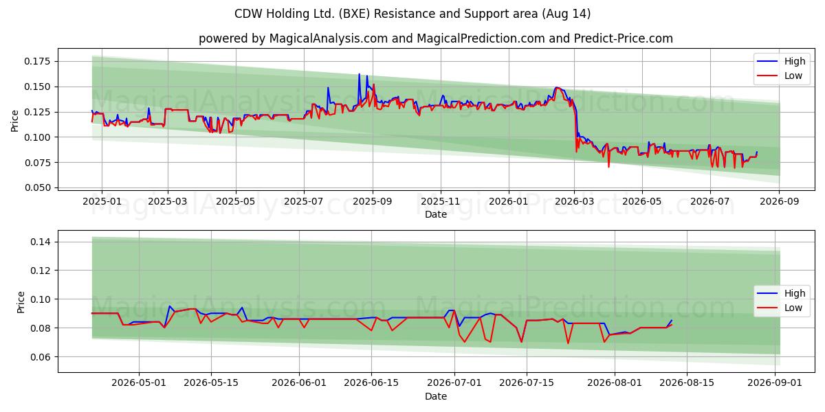  CDW Holding Ltd. (BXE) Support and Resistance area (13 Aug) 