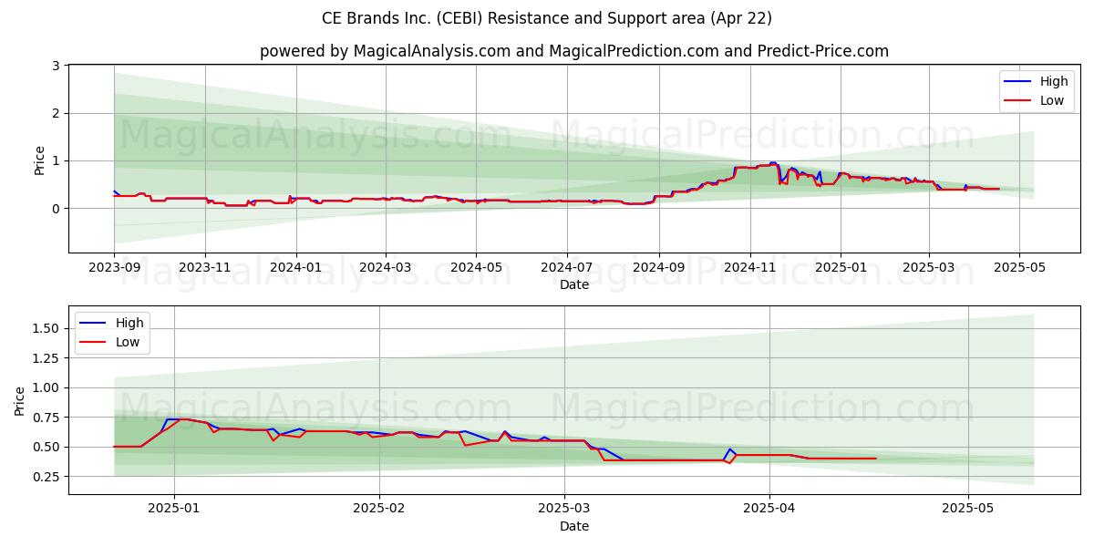  CE Brands Inc. (CEBI) Support and Resistance area (22 Apr) 