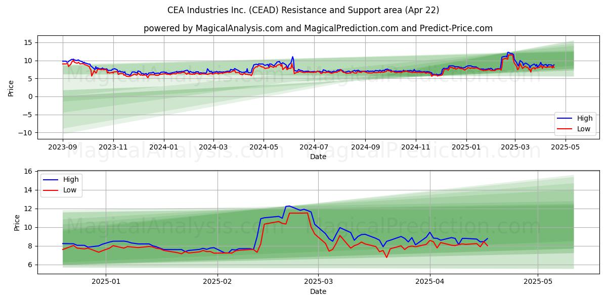  CEA Industries Inc. (CEAD) Support and Resistance area (22 Apr) 