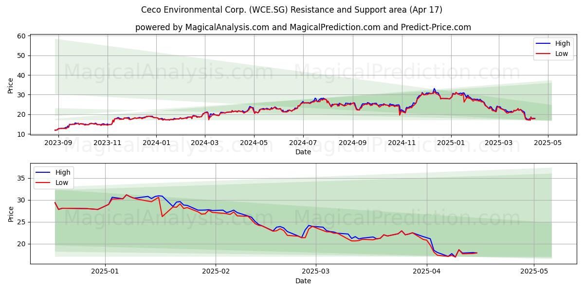  Ceco Environmental Corp. (WCE.SG) Support and Resistance area (17 Apr) 
