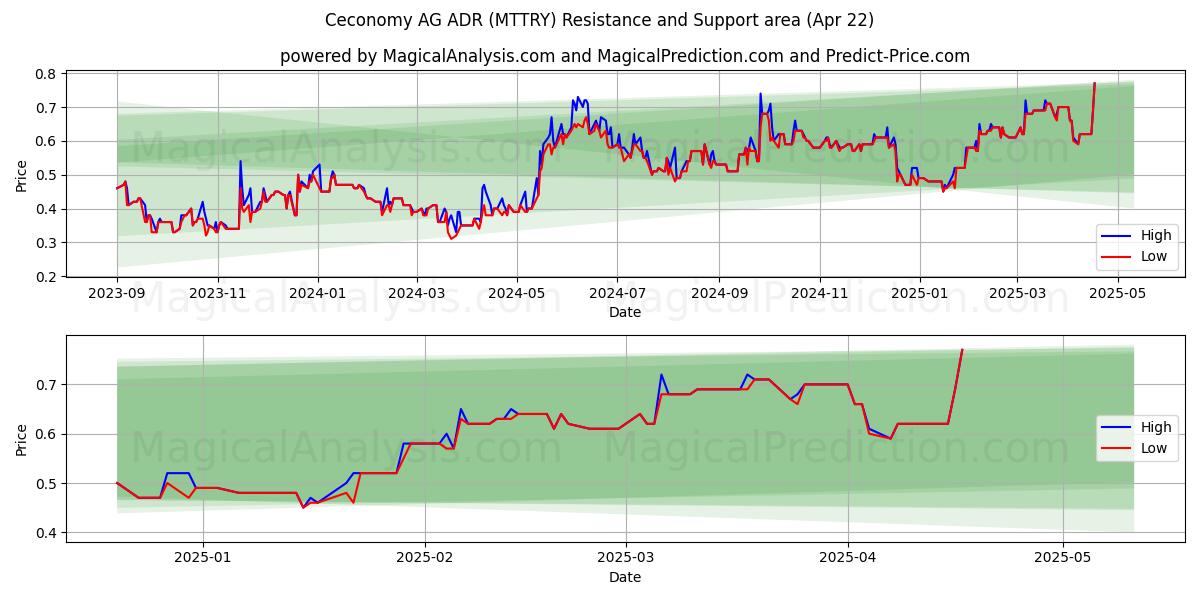  Ceconomy AG ADR (MTTRY) Support and Resistance area (22 Apr) 