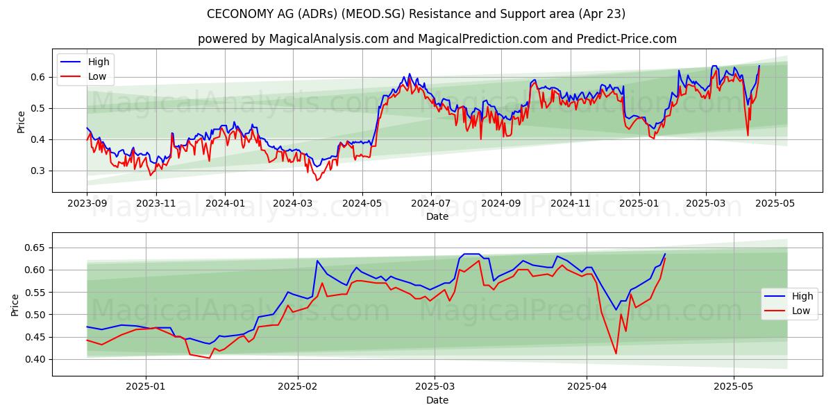  CECONOMY AG (ADRs) (MEOD.SG) Support and Resistance area (23 Apr) 