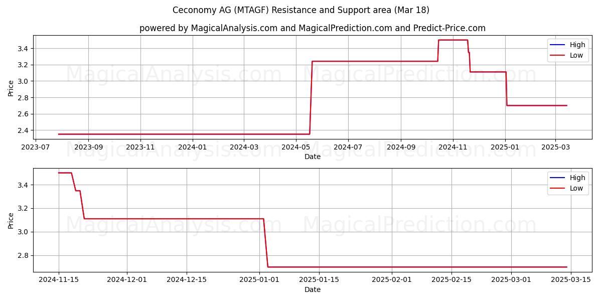  Ceconomy AG (MTAGF) Support and Resistance area (18 Mar) 