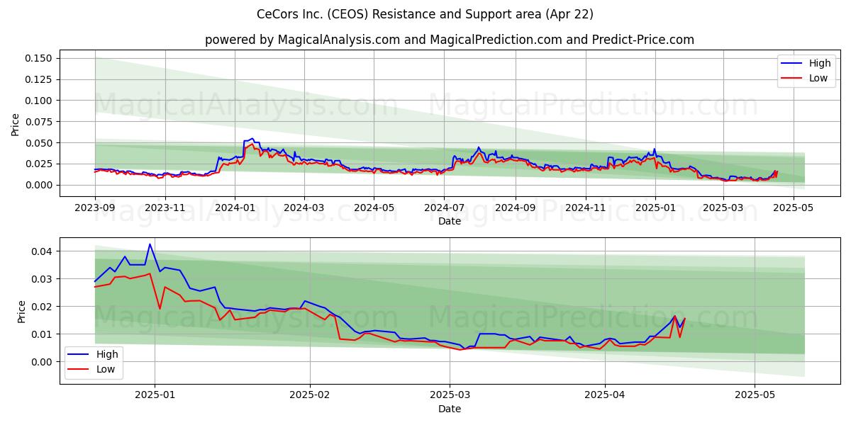  CeCors Inc. (CEOS) Support and Resistance area (22 Apr) 