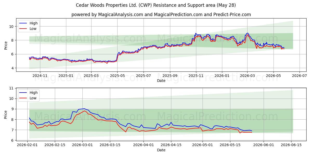  Cedar Woods Properties Ltd. (CWP) Support and Resistance area (27 May) 
