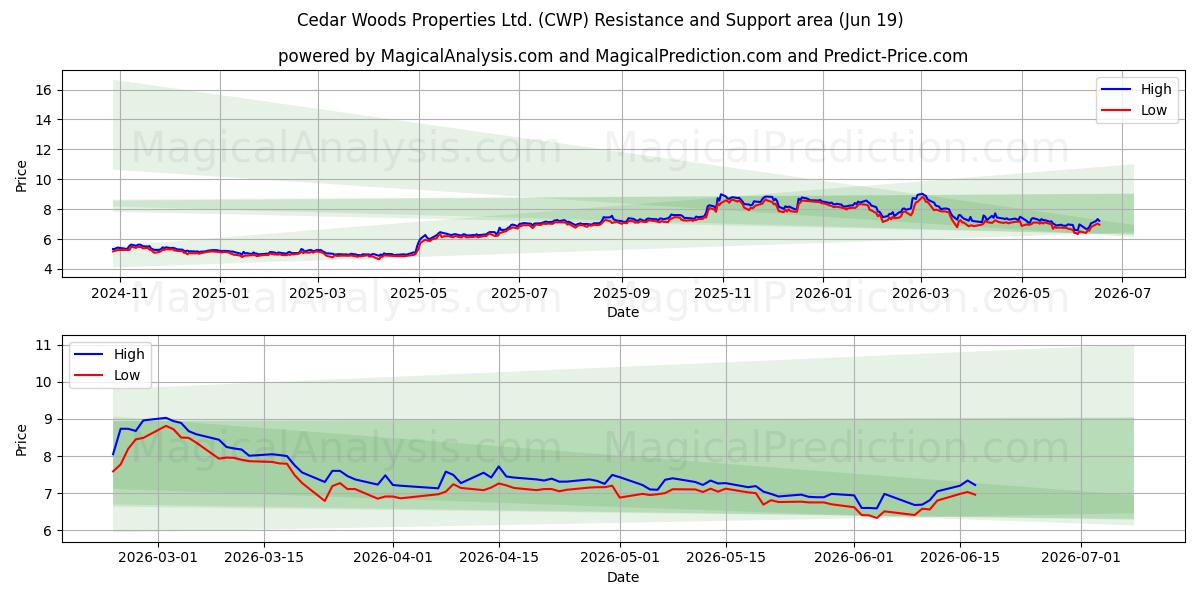  Cedar Woods Properties Ltd. (CWP) Support and Resistance area (11 Jun) 