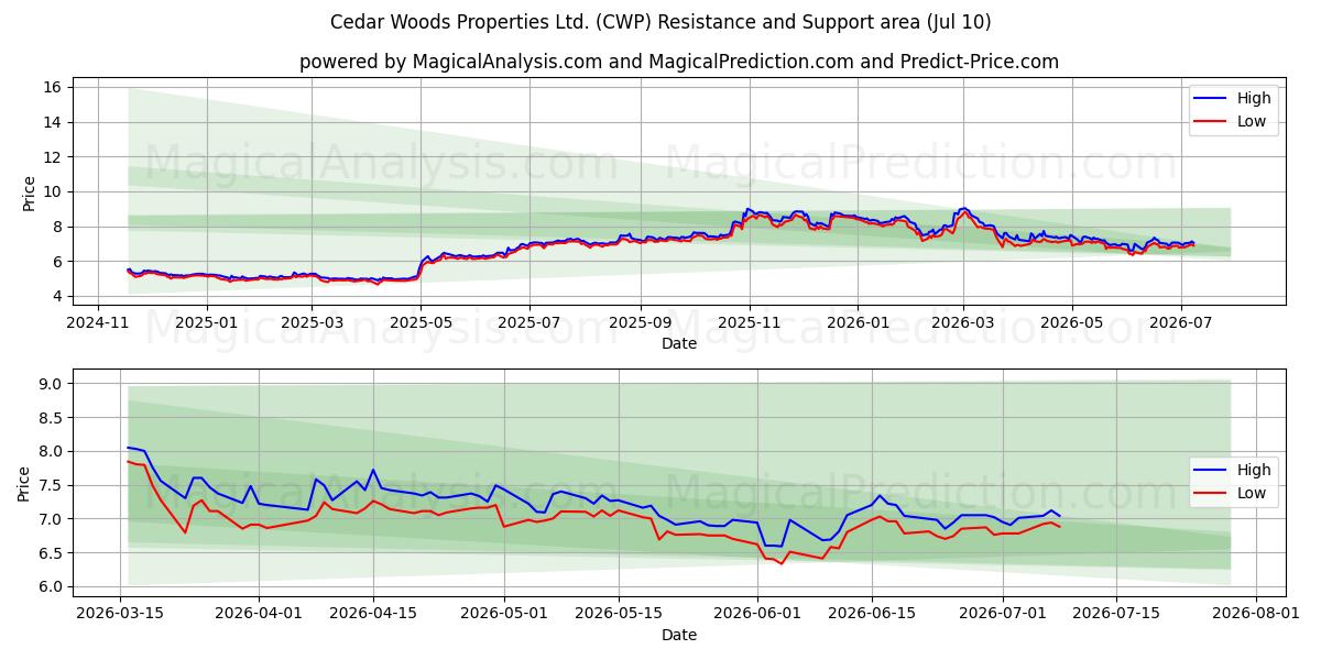  Cedar Woods Properties Ltd. (CWP) Support and Resistance area (09 Jul) 