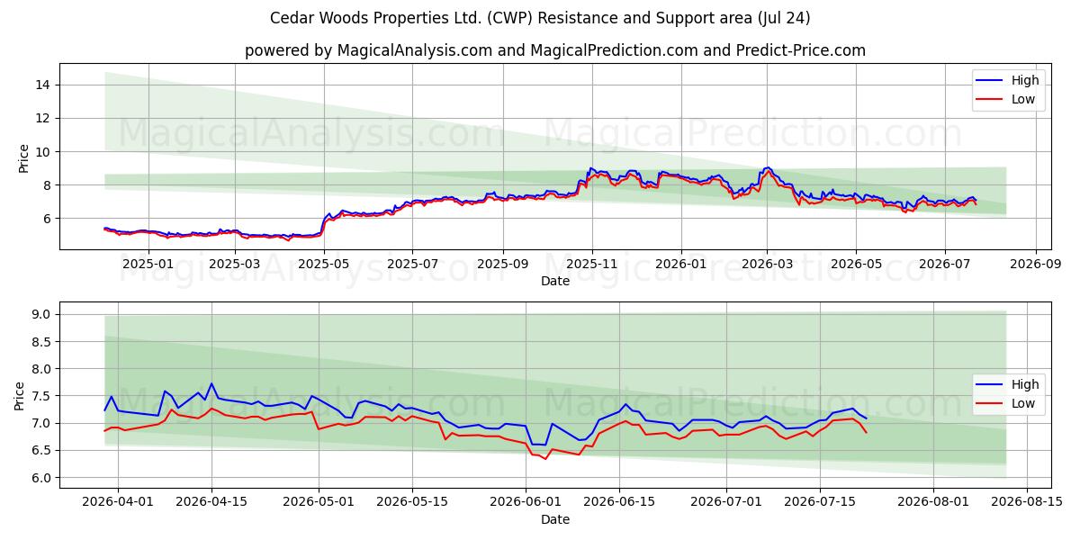  Cedar Woods Properties Ltd. (CWP) Support and Resistance area (23 Jul) 