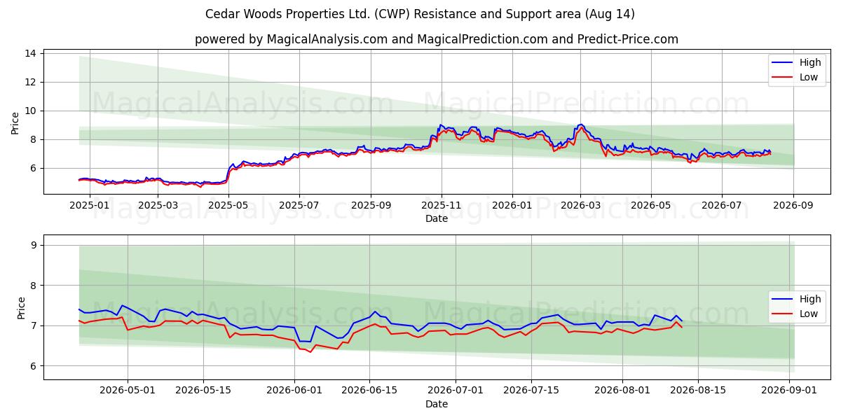  Cedar Woods Properties Ltd. (CWP) Support and Resistance area (13 Aug) 