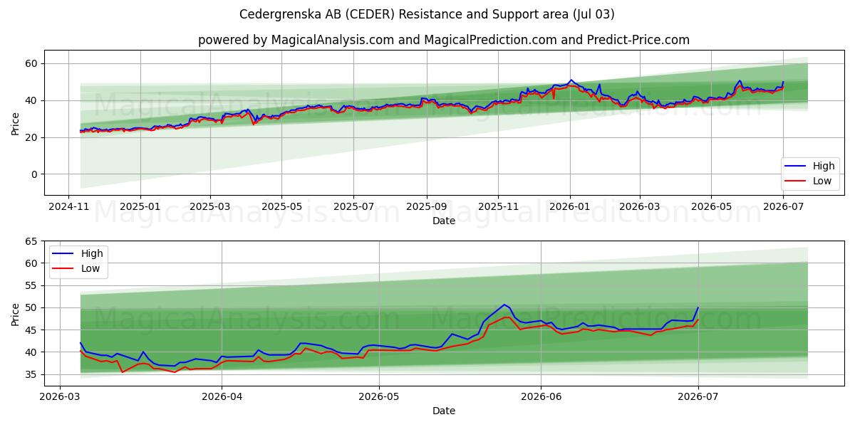  Cedergrenska AB (CEDER) Support and Resistance area (02 Jul) 