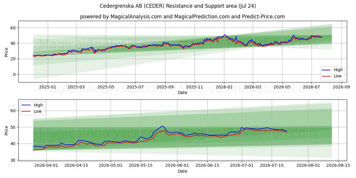  Cedergrenska AB (CEDER) Support and Resistance area (23 Jul) 