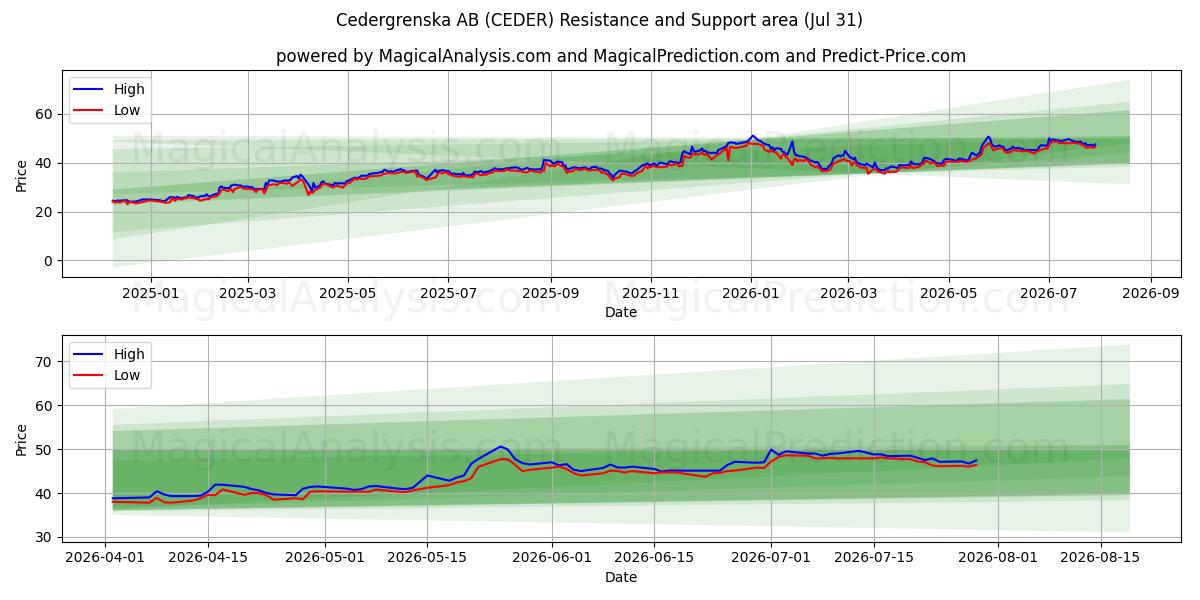  Cedergrenska AB (CEDER) Support and Resistance area (30 Jul) 