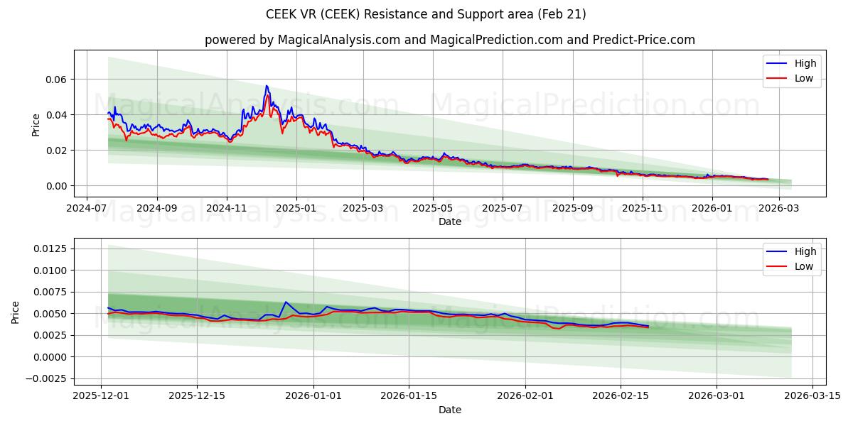  CEEK虚拟现实 (CEEK) Support and Resistance area (20 Feb) 