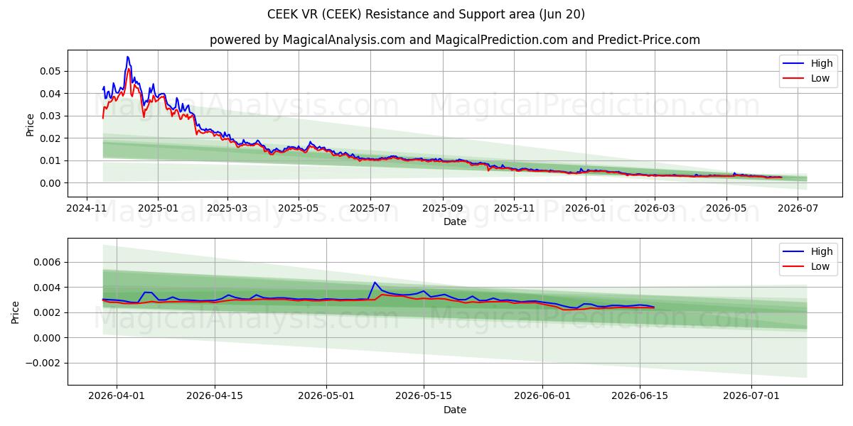  CEEK VR (CEEK) Support and Resistance area (19 Jun) 