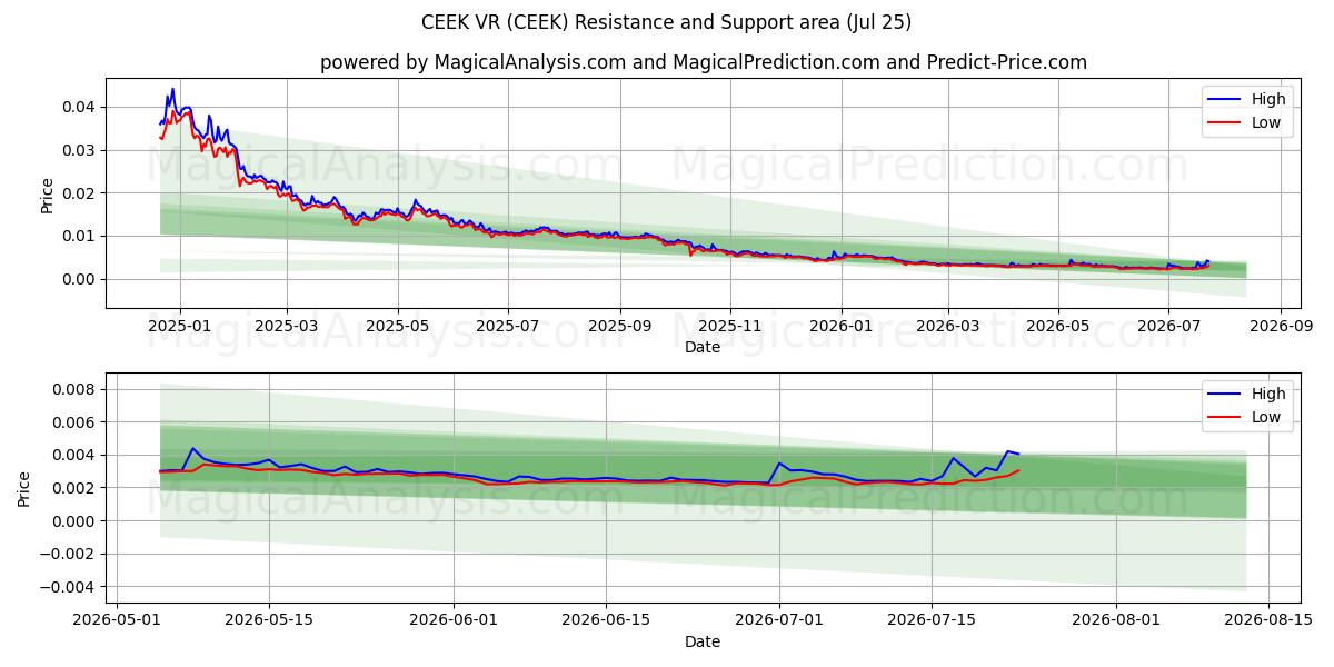  CEEK VR (CEEK) Support and Resistance area (24 Jul) 